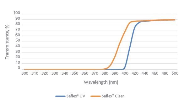 saflex_uv