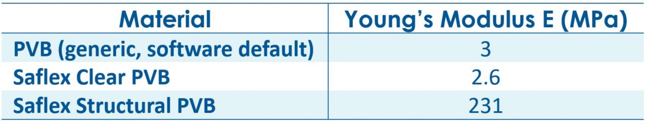 Table for load scenario of three minutes at 22°C