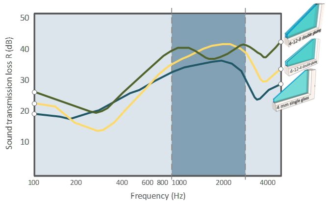 Double asymmetrical glass panel