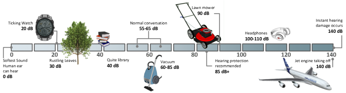Decibels of various sounds
