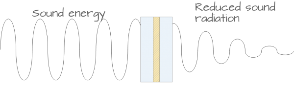 Mechanism of sound dampening
