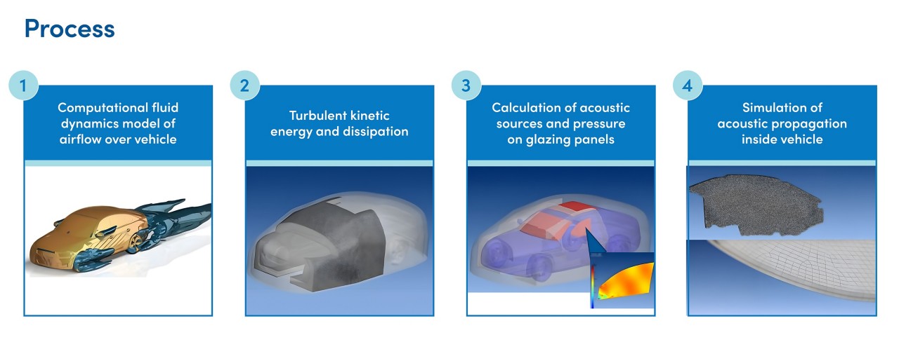 Vehicle acoustic simulation process