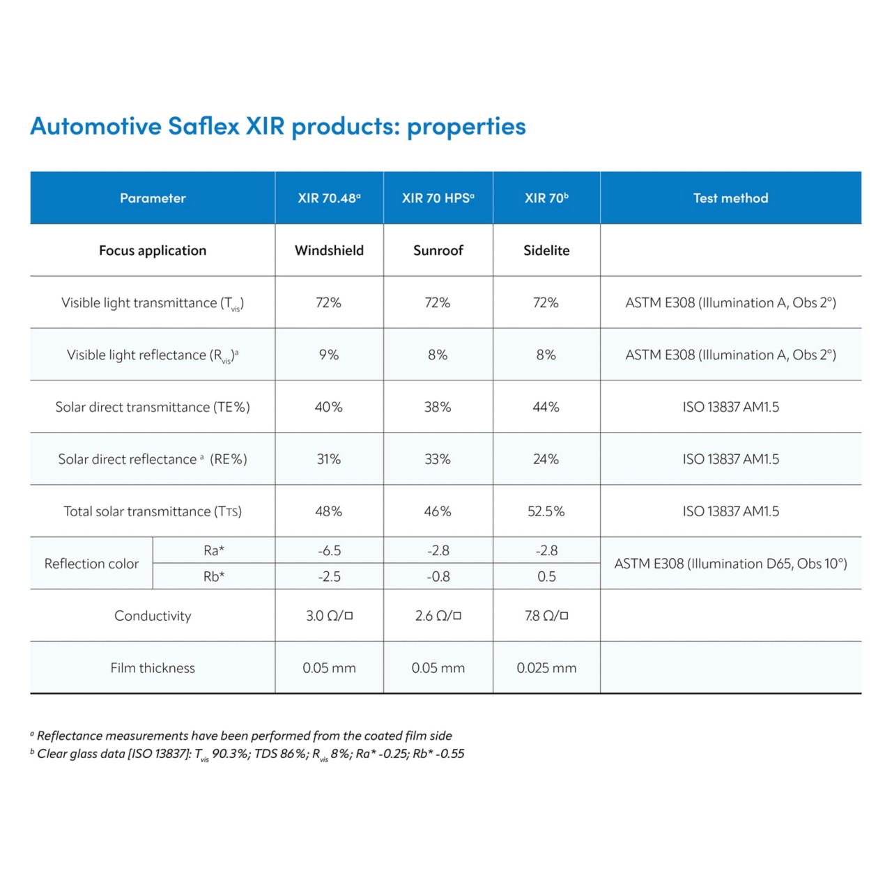 Saflex XIR product properties 